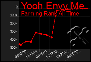 Total Graph of Yooh Envy Me