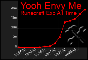 Total Graph of Yooh Envy Me