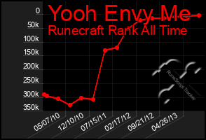 Total Graph of Yooh Envy Me