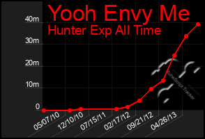 Total Graph of Yooh Envy Me