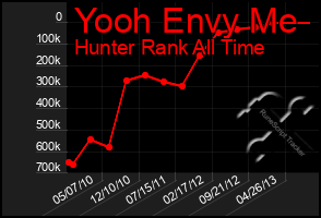 Total Graph of Yooh Envy Me
