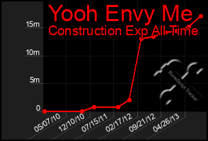 Total Graph of Yooh Envy Me