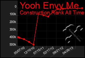 Total Graph of Yooh Envy Me