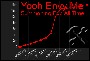 Total Graph of Yooh Envy Me