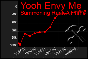 Total Graph of Yooh Envy Me