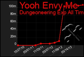Total Graph of Yooh Envy Me