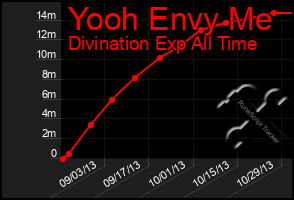 Total Graph of Yooh Envy Me