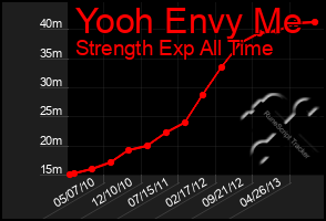 Total Graph of Yooh Envy Me
