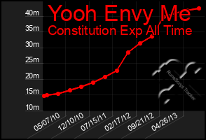 Total Graph of Yooh Envy Me