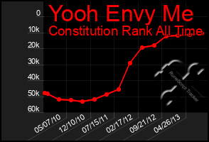 Total Graph of Yooh Envy Me