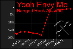 Total Graph of Yooh Envy Me