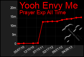 Total Graph of Yooh Envy Me