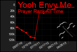 Total Graph of Yooh Envy Me