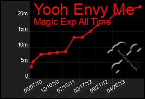 Total Graph of Yooh Envy Me
