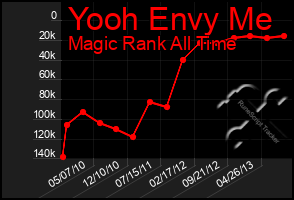 Total Graph of Yooh Envy Me