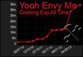 Total Graph of Yooh Envy Me