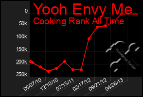 Total Graph of Yooh Envy Me