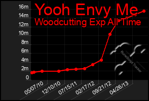 Total Graph of Yooh Envy Me