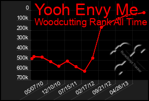 Total Graph of Yooh Envy Me