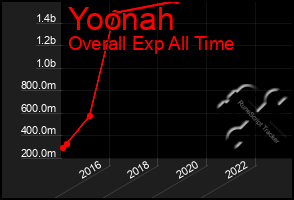 Total Graph of Yoonah