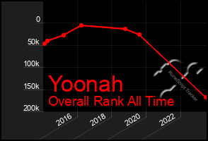 Total Graph of Yoonah