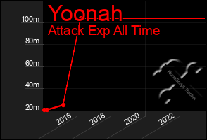 Total Graph of Yoonah