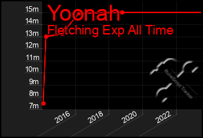 Total Graph of Yoonah