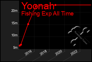 Total Graph of Yoonah