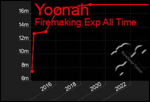 Total Graph of Yoonah