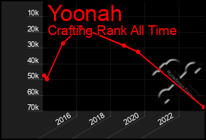 Total Graph of Yoonah