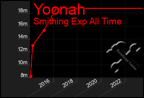 Total Graph of Yoonah