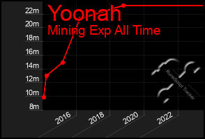 Total Graph of Yoonah