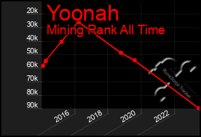 Total Graph of Yoonah