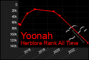Total Graph of Yoonah