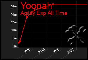 Total Graph of Yoonah