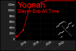 Total Graph of Yoonah