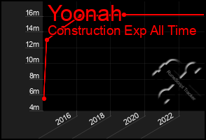 Total Graph of Yoonah
