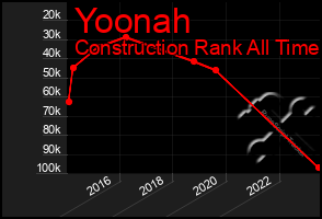 Total Graph of Yoonah