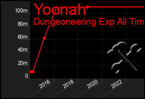 Total Graph of Yoonah