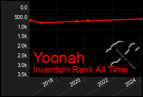 Total Graph of Yoonah