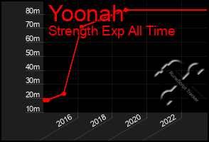 Total Graph of Yoonah