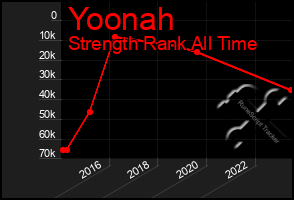 Total Graph of Yoonah
