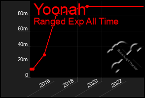 Total Graph of Yoonah