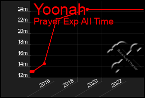 Total Graph of Yoonah
