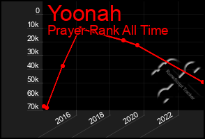 Total Graph of Yoonah