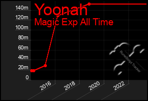 Total Graph of Yoonah