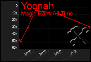 Total Graph of Yoonah