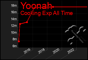 Total Graph of Yoonah