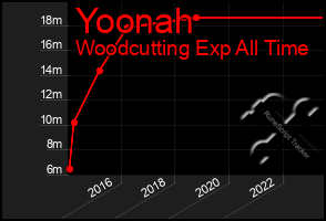 Total Graph of Yoonah