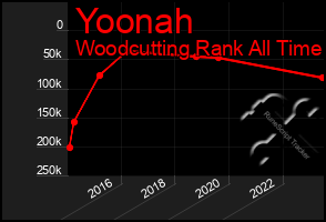 Total Graph of Yoonah